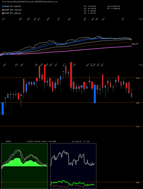 Munafa Sbiamc - Sbietfit (SBIETFIT) stock tips, volume analysis, indicator analysis [intraday, positional] for today and tomorrow