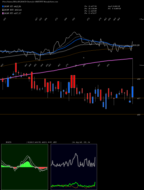 MACD charts various settings share SBIETFIT Sbiamc - Sbietfit NSE Stock exchange 