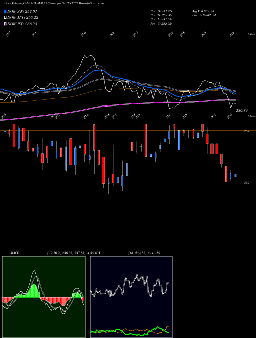 Munafa Sbiamc - Sbietfpb (SBIETFPB) stock tips, volume analysis, indicator analysis [intraday, positional] for today and tomorrow