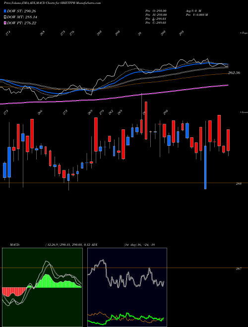 MACD charts various settings share SBIETFPB Sbiamc - Sbietfpb NSE Stock exchange 