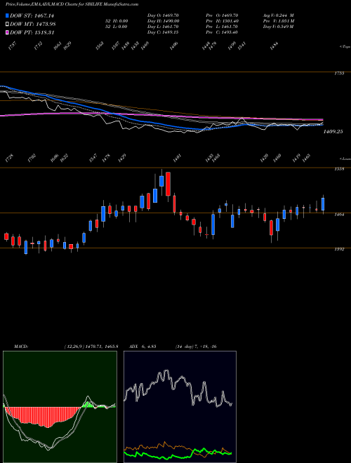 MACD charts various settings share SBILIFE Sbi Life Insurance Co Ltd NSE Stock exchange 