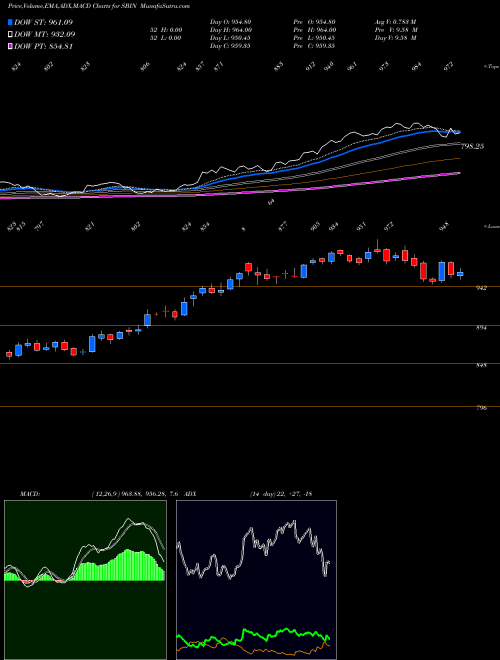 MACD charts various settings share SBIN State Bank Of India NSE Stock exchange 