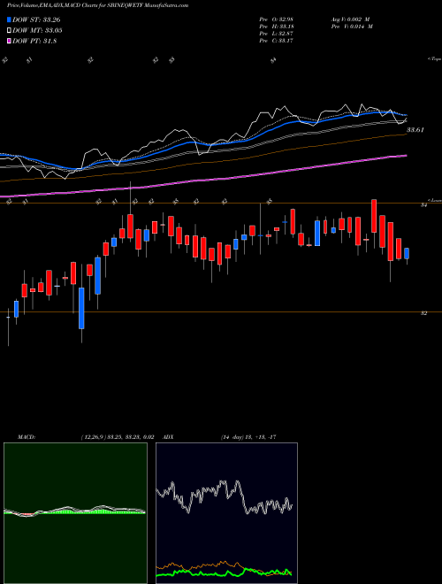 Munafa Sbiamc - Sbineqwetf (SBINEQWETF) stock tips, volume analysis, indicator analysis [intraday, positional] for today and tomorrow