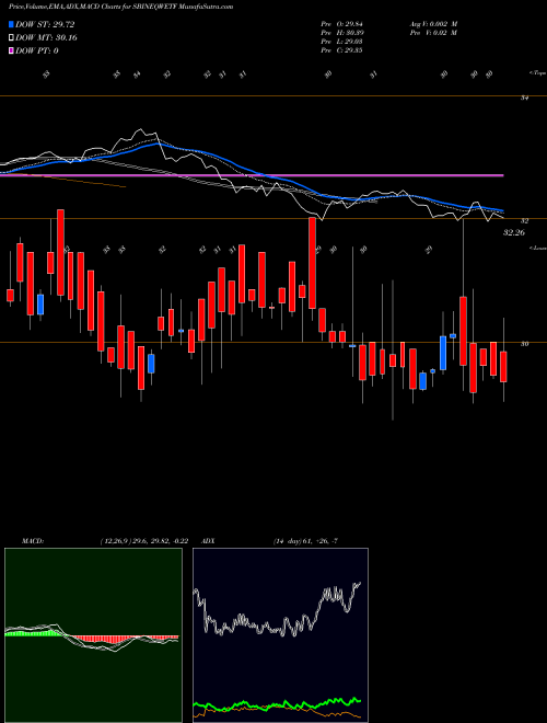 MACD charts various settings share SBINEQWETF Sbiamc - Sbineqwetf NSE Stock exchange 