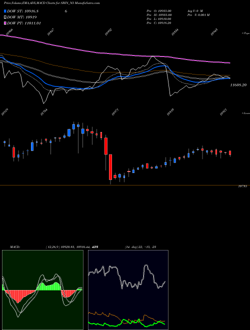 MACD charts various settings share SBIN_N5 Bond 9.95% Pa Ret. S4 NSE Stock exchange 