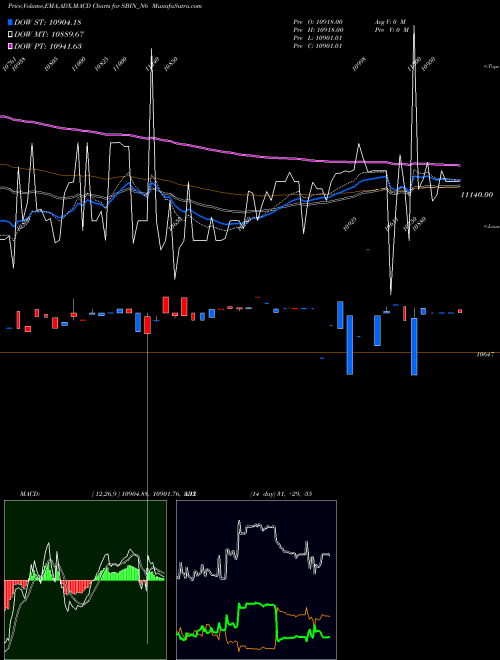 MACD charts various settings share SBIN_N6 Bond 9.45% Pa Non Ret. S4 NSE Stock exchange 