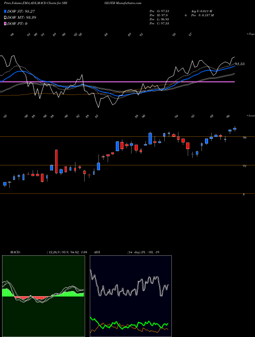 Munafa Sbiamc - Sbisilver (SBISILVER) stock tips, volume analysis, indicator analysis [intraday, positional] for today and tomorrow