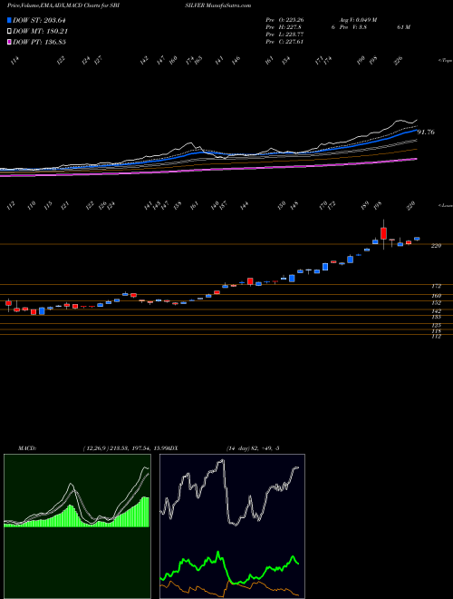 MACD charts various settings share SBISILVER Sbiamc - Sbisilver NSE Stock exchange 