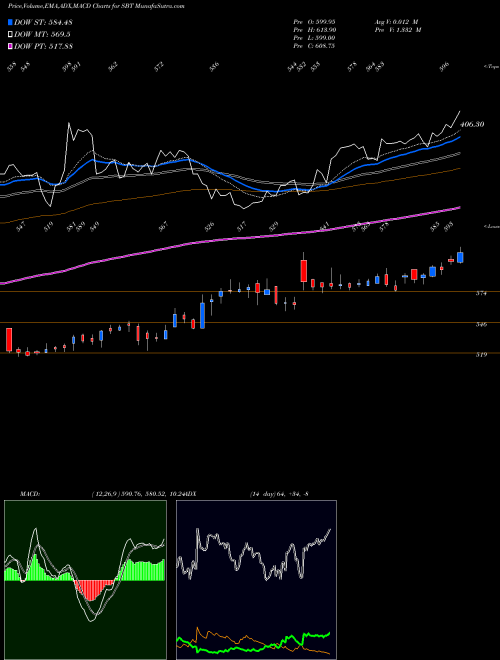 MACD charts various settings share SBT State Bank Of Travancore NSE Stock exchange 