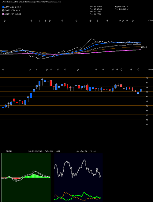 MACD charts various settings share SCAPDVR Stampede Capital Limited NSE Stock exchange 