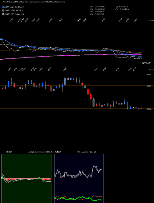 Munafa Schaeffler India Limited (SCHAEFFLER) stock tips, volume analysis, indicator analysis [intraday, positional] for today and tomorrow