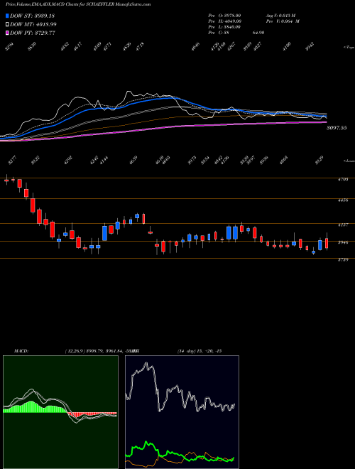 Munafa Schaeffler India Limited (SCHAEFFLER) stock tips, volume analysis, indicator analysis [intraday, positional] for today and tomorrow