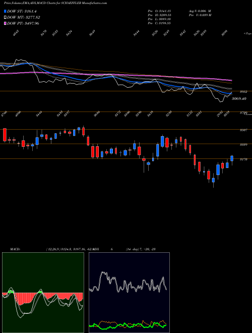 MACD charts various settings share SCHAEFFLER Schaeffler India Limited NSE Stock exchange 