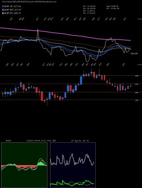 MACD charts various settings share SCHAND S Chand And Company Ltd NSE Stock exchange 