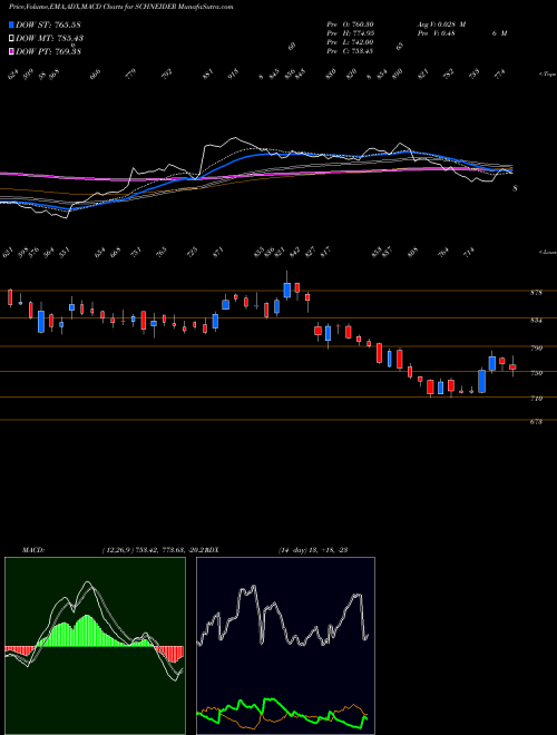 MACD charts various settings share SCHNEIDER Schneider Electric Infrastructure Limited NSE Stock exchange 