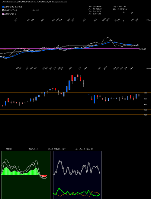 MACD charts various settings share SCHNEIDER_BE Schneider Electric Infra NSE Stock exchange 