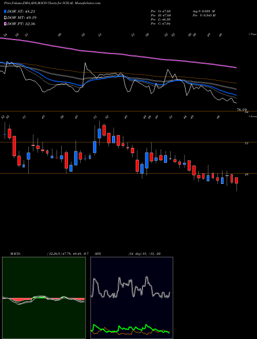 Munafa Shipping Corp Of Ila Ltd (SCILAL) stock tips, volume analysis, indicator analysis [intraday, positional] for today and tomorrow