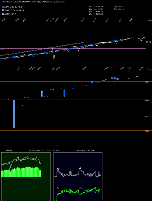 MACD charts various settings share SCLZC25F_Y5 Sec Re Ncd Sr Iii NSE Stock exchange 