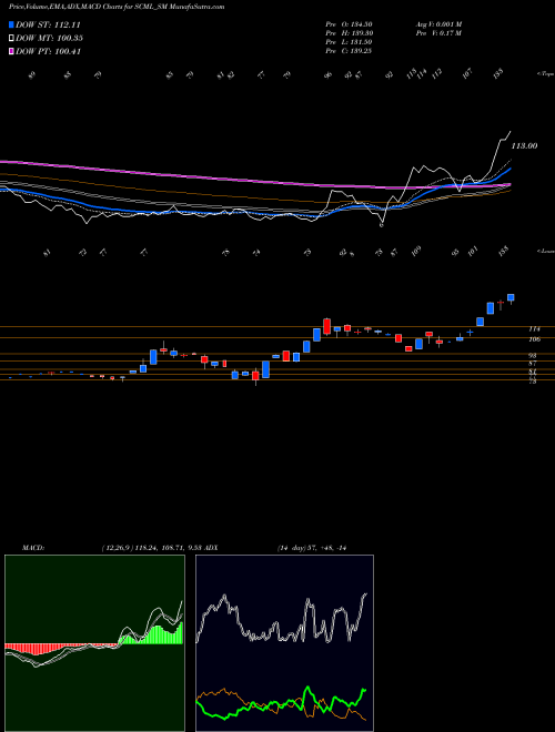 Munafa Sharp Chucks N Machines L (SCML_SM) stock tips, volume analysis, indicator analysis [intraday, positional] for today and tomorrow