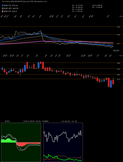Munafa Sheetal Cool Products Ltd (SCPL) stock tips, volume analysis, indicator analysis [intraday, positional] for today and tomorrow