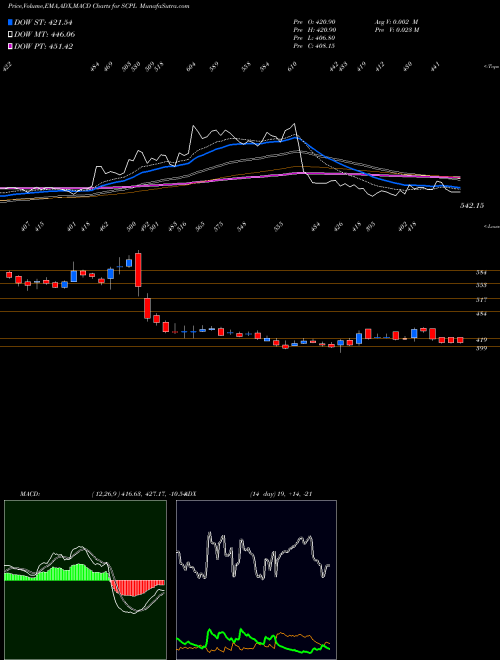 MACD charts various settings share SCPL Sheetal Cool Products Ltd NSE Stock exchange 