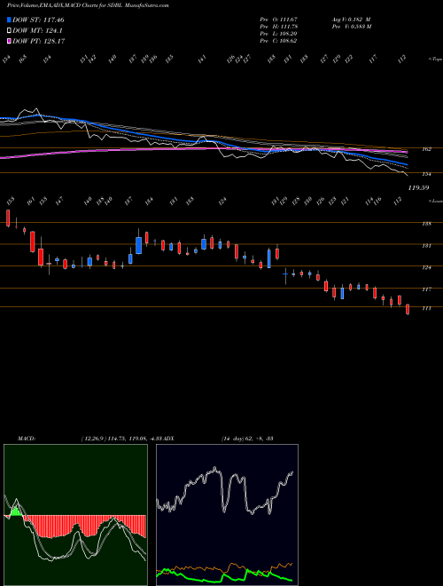 Munafa Som Distilleries & Breweries Limited (SDBL) stock tips, volume analysis, indicator analysis [intraday, positional] for today and tomorrow