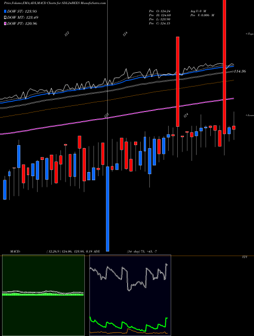 MACD charts various settings share SDL24BEES Nippon India- Nimfxx NSE Stock exchange 