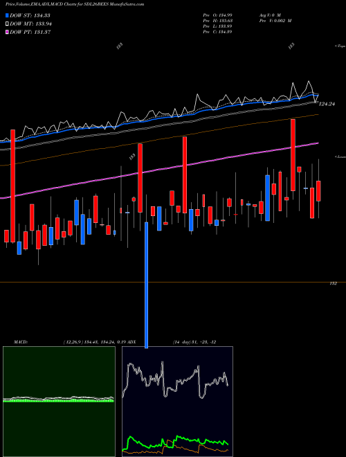 MACD charts various settings share SDL26BEES Relcapamc-netfsdl26 NSE Stock exchange 