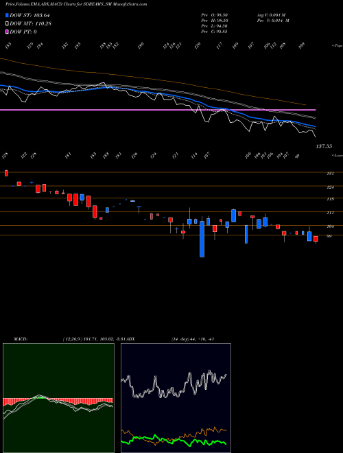 MACD charts various settings share SDREAMS_SM S D Retail Limited NSE Stock exchange 