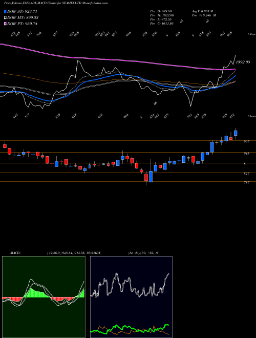 Munafa Seamec Limited (SEAMECLTD) stock tips, volume analysis, indicator analysis [intraday, positional] for today and tomorrow