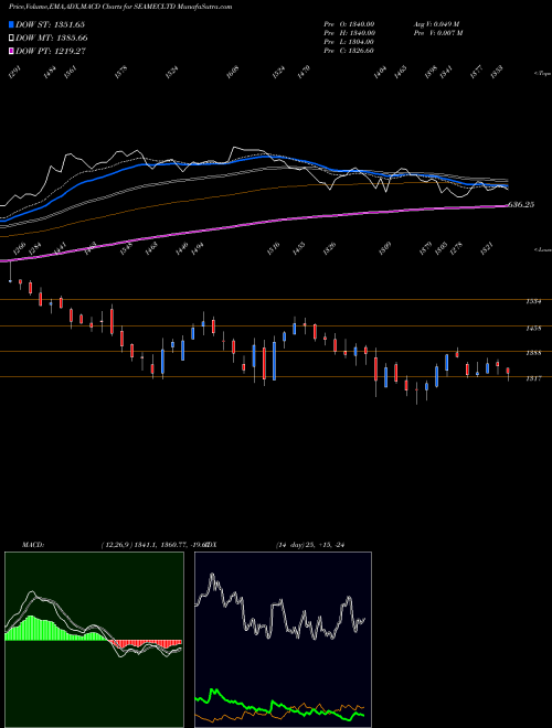 Munafa Seamec Limited (SEAMECLTD) stock tips, volume analysis, indicator analysis [intraday, positional] for today and tomorrow