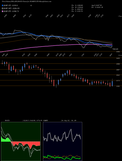 MACD charts various settings share SEAMECLTD Seamec Limited NSE Stock exchange 