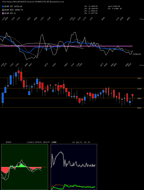 Munafa Seamec Limited (SEAMECLTD_BE) stock tips, volume analysis, indicator analysis [intraday, positional] for today and tomorrow