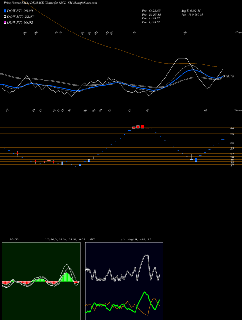 MACD charts various settings share SECL_SM Salasar Exterior Cont Ltd NSE Stock exchange 