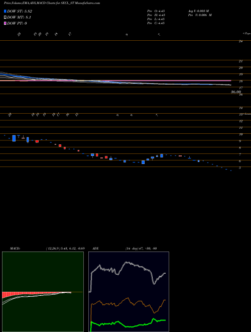 MACD charts various settings share SECL_ST Salasar Exterior Cont Ltd NSE Stock exchange 
