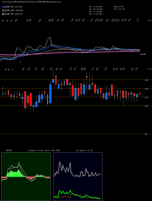 Munafa Secmark Consultancy Ltd (SECMARK) stock tips, volume analysis, indicator analysis [intraday, positional] for today and tomorrow