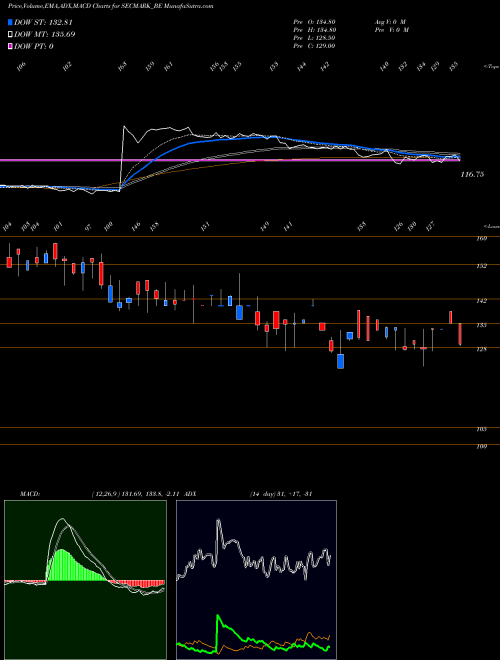 MACD charts various settings share SECMARK_BE Secmark Consultancy Ltd NSE Stock exchange 