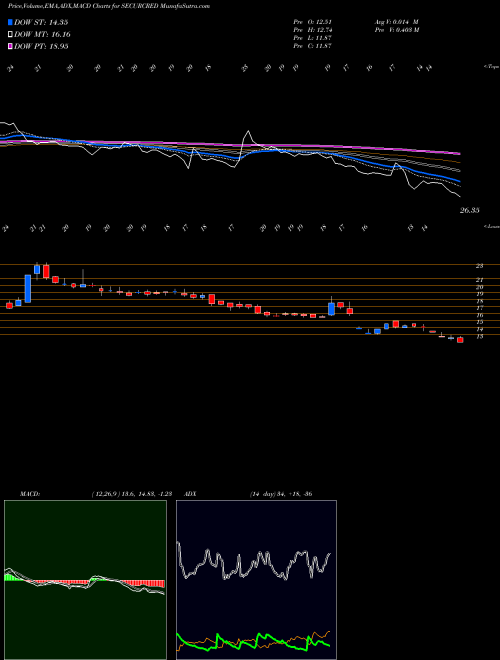 MACD charts various settings share SECURCRED Secur Credentials Limited NSE Stock exchange 