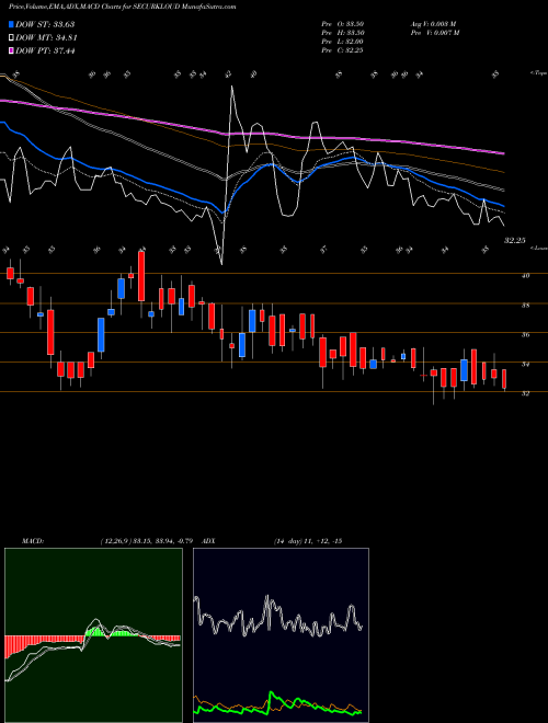 Munafa Securekloud Tech Limited (SECURKLOUD) stock tips, volume analysis, indicator analysis [intraday, positional] for today and tomorrow