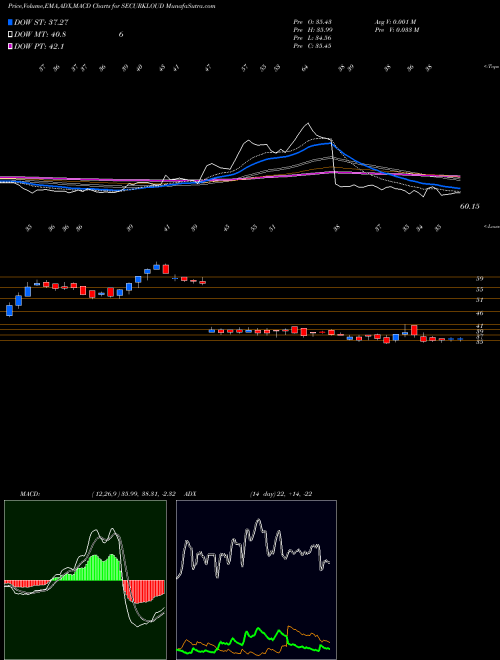 Munafa Securekloud Tech Limited (SECURKLOUD) stock tips, volume analysis, indicator analysis [intraday, positional] for today and tomorrow