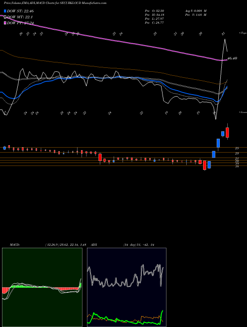 MACD charts various settings share SECURKLOUD Securekloud Tech Limited NSE Stock exchange 