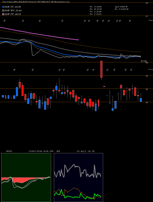 Munafa Securekloud Tech Limited (SECURKLOUD_BE) stock tips, volume analysis, indicator analysis [intraday, positional] for today and tomorrow