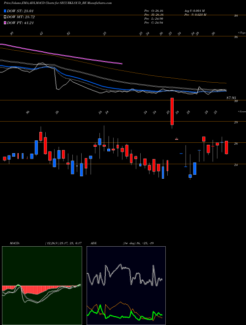 MACD charts various settings share SECURKLOUD_BE Securekloud Tech Limited NSE Stock exchange 