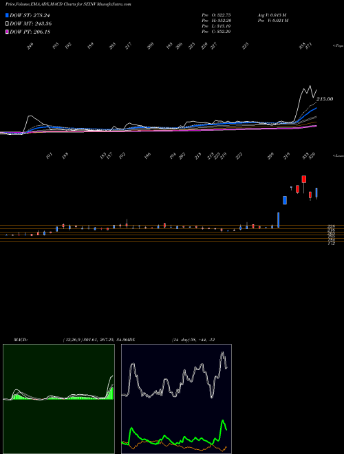MACD charts various settings share SEINV S.E. Investments Limited NSE Stock exchange 