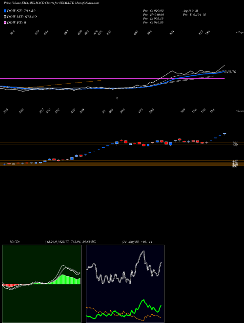 MACD charts various settings share SEJALLTD Sejal Glass Limited NSE Stock exchange 