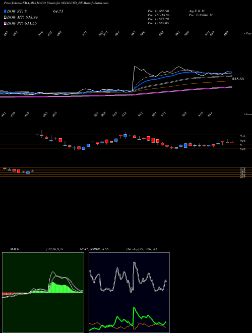 Munafa Sejal Glass Limited (SEJALLTD_BE) stock tips, volume analysis, indicator analysis [intraday, positional] for today and tomorrow