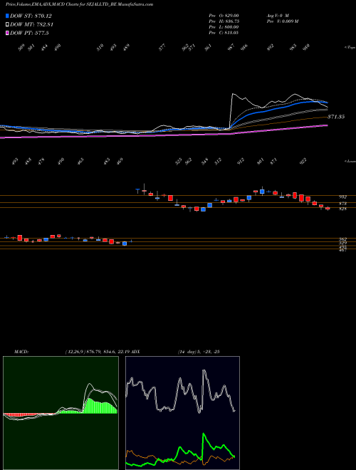 MACD charts various settings share SEJALLTD_BE Sejal Glass Limited NSE Stock exchange 