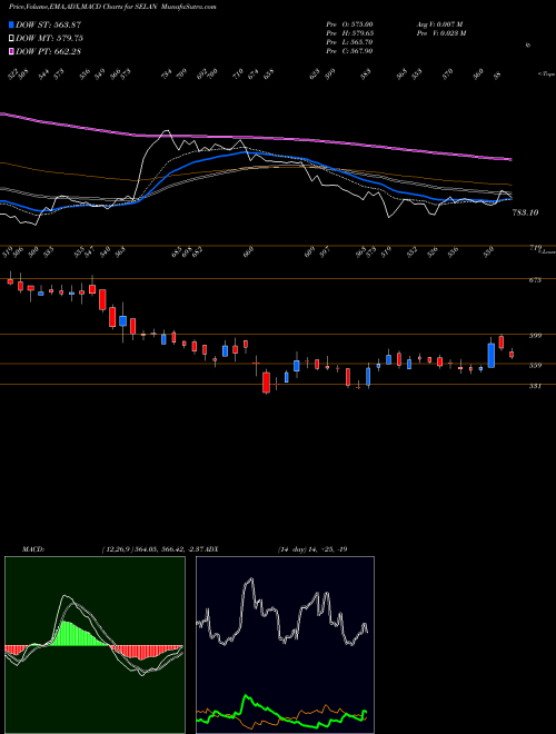 Munafa Selan Exploration Technology Limited (SELAN) stock tips, volume analysis, indicator analysis [intraday, positional] for today and tomorrow