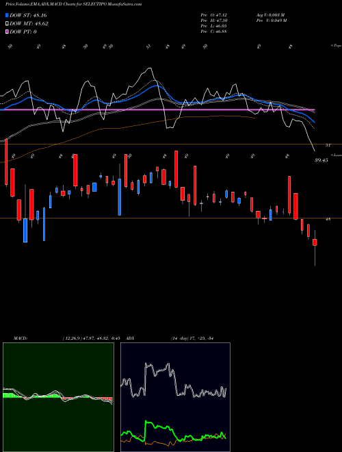 Munafa Miraeamc - Selectipo (SELECTIPO) stock tips, volume analysis, indicator analysis [intraday, positional] for today and tomorrow