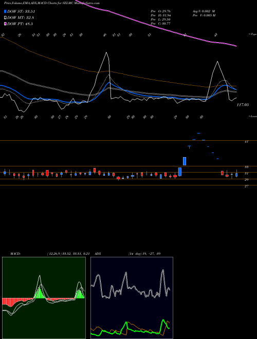 Munafa Sel Manufacturing Co Ltd (SELMC) stock tips, volume analysis, indicator analysis [intraday, positional] for today and tomorrow